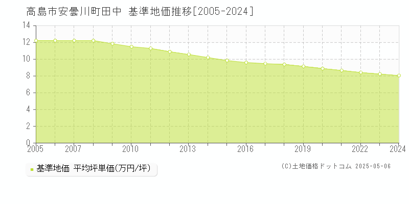 安曇川町田中(高島市)の基準地価推移グラフ(坪単価)[2005-2024年]