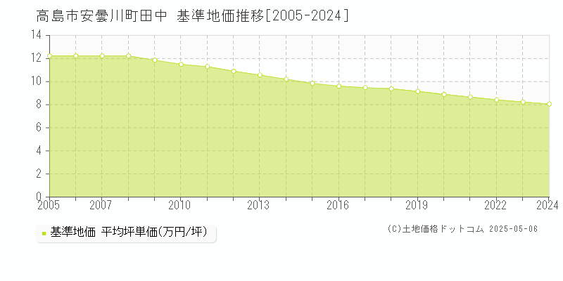 高島市安曇川町田中の基準地価推移グラフ 