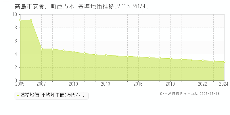 安曇川町西万木(高島市)の基準地価推移グラフ(坪単価)[2005-2024年]