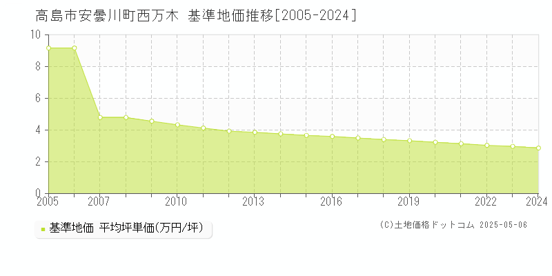 高島市安曇川町西万木の基準地価推移グラフ 