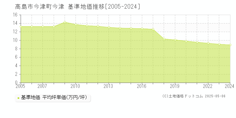 今津町今津(高島市)の基準地価推移グラフ(坪単価)[2005-2024年]