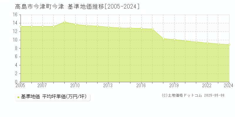 高島市今津町今津の基準地価推移グラフ 