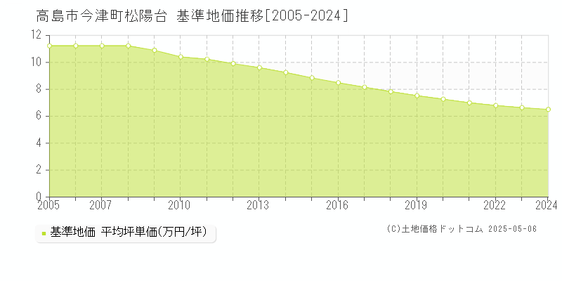 今津町松陽台(高島市)の基準地価推移グラフ(坪単価)[2005-2024年]
