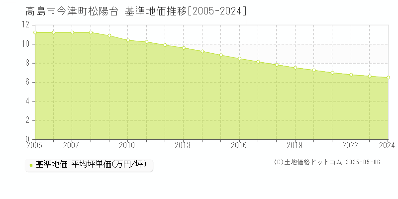 高島市今津町松陽台の基準地価推移グラフ 