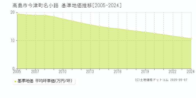今津町名小路(高島市)の基準地価推移グラフ(坪単価)[2005-2024年]