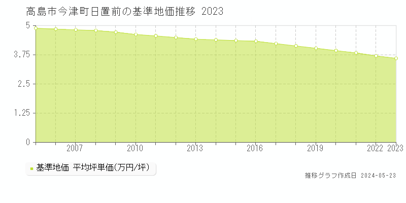 高島市今津町日置前の基準地価推移グラフ 