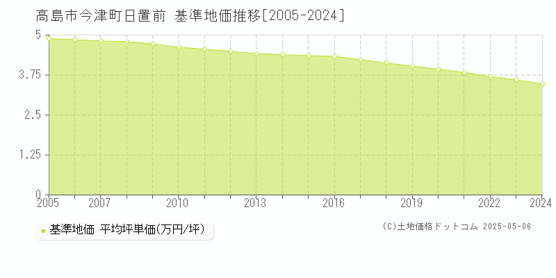 今津町日置前(高島市)の基準地価推移グラフ(坪単価)[2005-2024年]