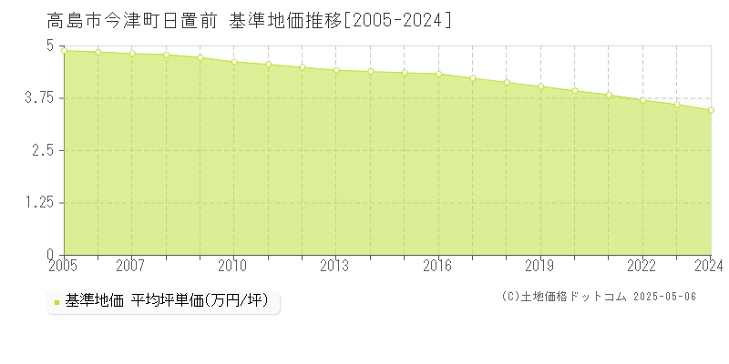 高島市今津町日置前の基準地価推移グラフ 