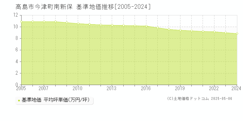 今津町南新保(高島市)の基準地価推移グラフ(坪単価)[2005-2024年]