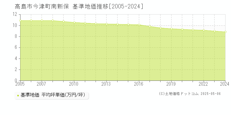 高島市今津町南新保の基準地価推移グラフ 