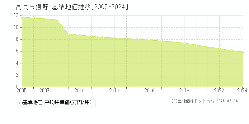 勝野(高島市)の基準地価推移グラフ(坪単価)[2005-2024年]