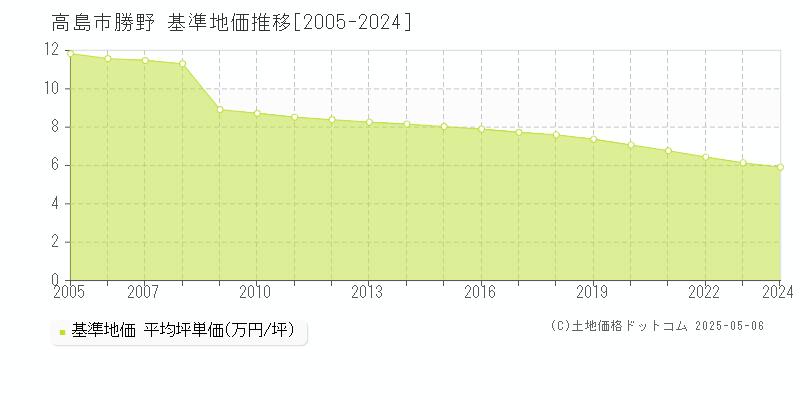 高島市勝野の基準地価推移グラフ 