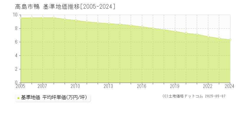 鴨(高島市)の基準地価推移グラフ(坪単価)[2005-2024年]