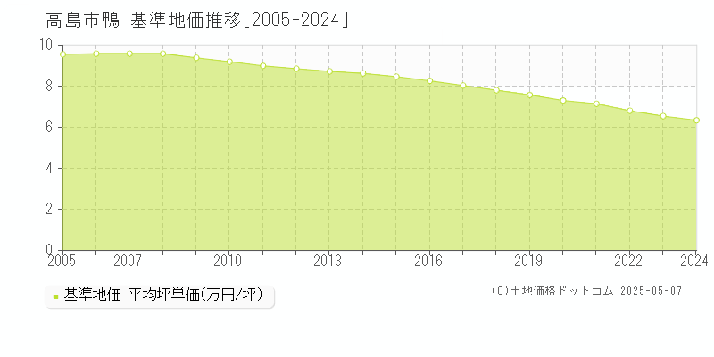 高島市鴨の基準地価推移グラフ 