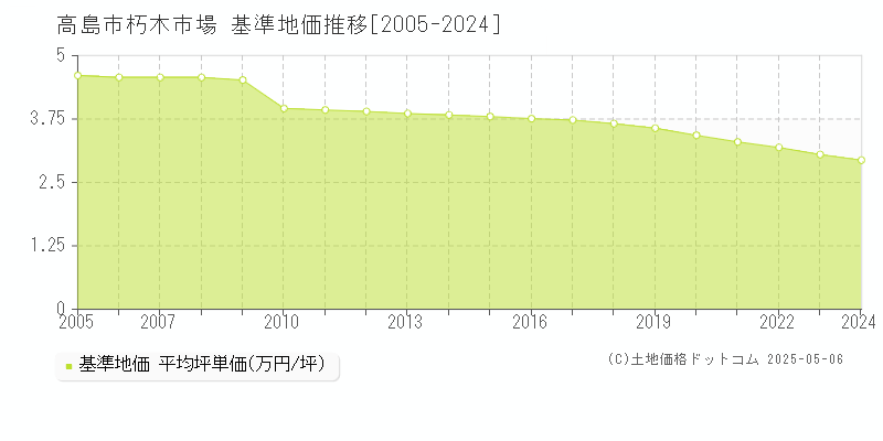朽木市場(高島市)の基準地価推移グラフ(坪単価)[2005-2024年]
