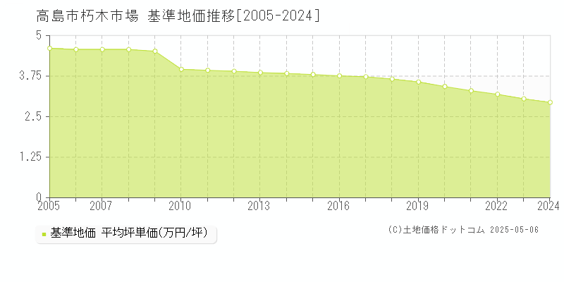 高島市朽木市場の基準地価推移グラフ 