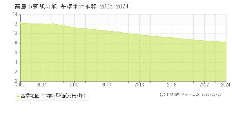 新旭町旭(高島市)の基準地価推移グラフ(坪単価)[2005-2024年]