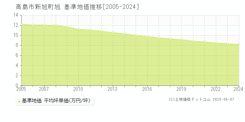 高島市新旭町旭の基準地価推移グラフ 