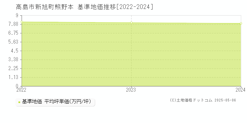 新旭町熊野本(高島市)の基準地価推移グラフ(坪単価)[2022-2024年]
