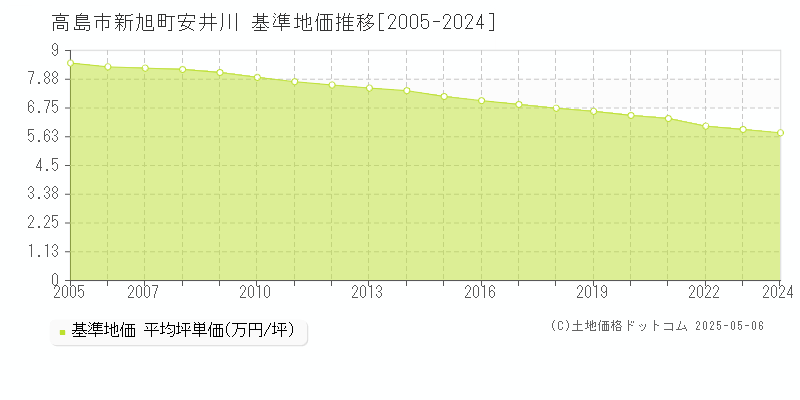 新旭町安井川(高島市)の基準地価推移グラフ(坪単価)[2005-2024年]