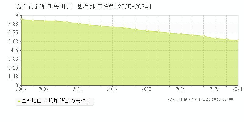 高島市新旭町安井川の基準地価推移グラフ 