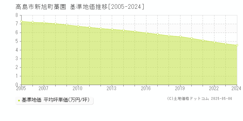 新旭町藁園(高島市)の基準地価推移グラフ(坪単価)[2005-2024年]