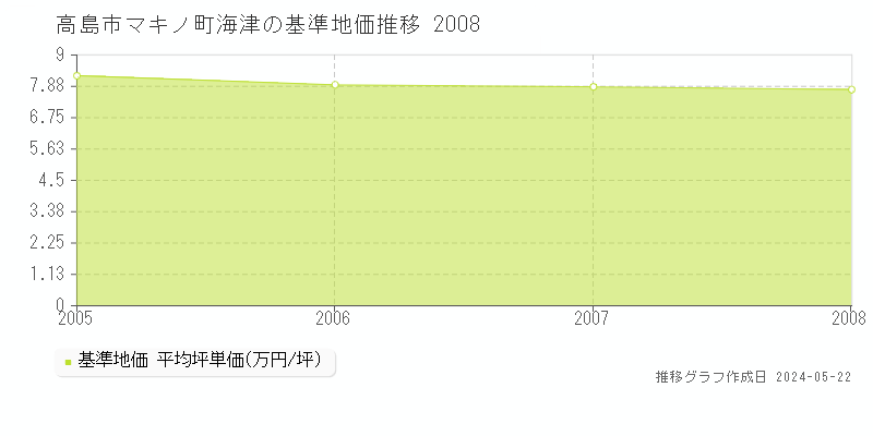 高島市マキノ町海津の基準地価推移グラフ 