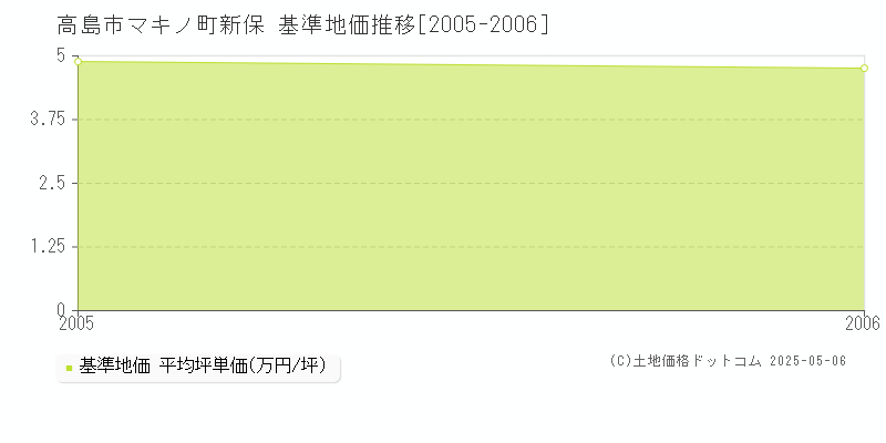 マキノ町新保(高島市)の基準地価推移グラフ(坪単価)[2005-2006年]