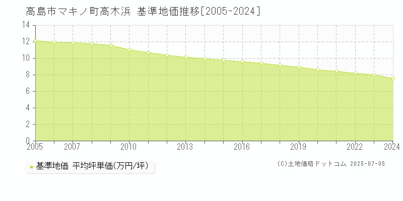 マキノ町高木浜(高島市)の基準地価推移グラフ(坪単価)[2005-2024年]