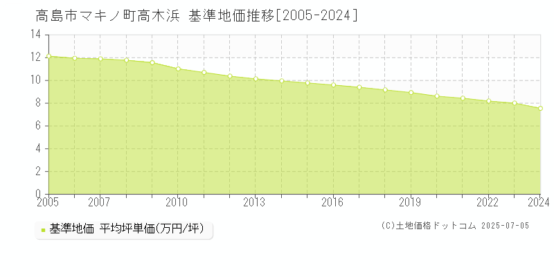 高島市マキノ町高木浜の基準地価推移グラフ 