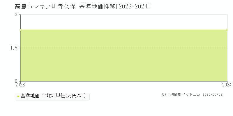 マキノ町寺久保(高島市)の基準地価推移グラフ(坪単価)[2023-2024年]