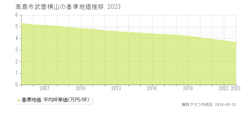 高島市武曽横山の基準地価推移グラフ 