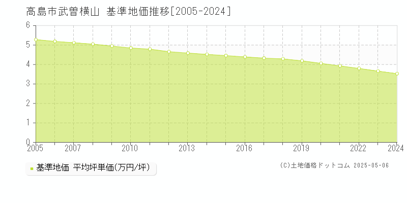 武曽横山(高島市)の基準地価推移グラフ(坪単価)[2005-2024年]