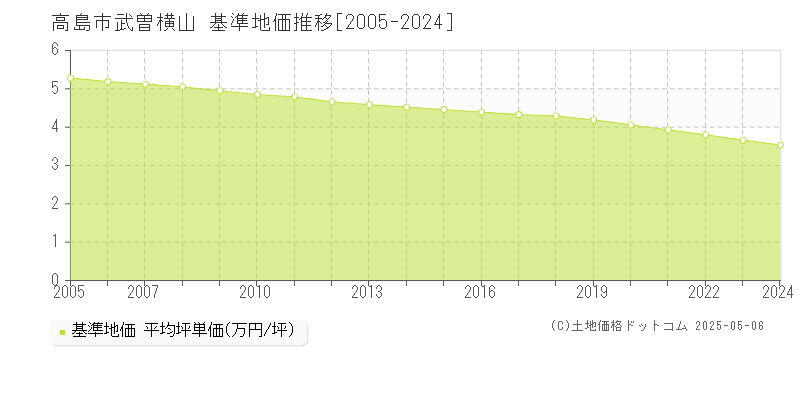 高島市武曽横山の基準地価推移グラフ 