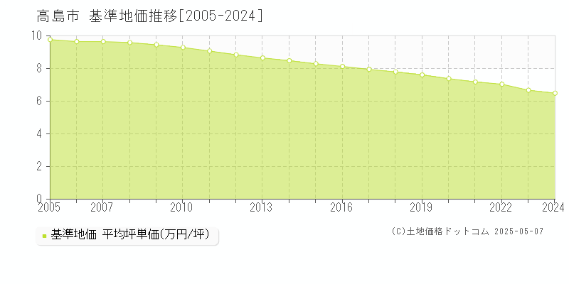 高島市(滋賀県)の基準地価推移グラフ(坪単価)[2005-2024年]