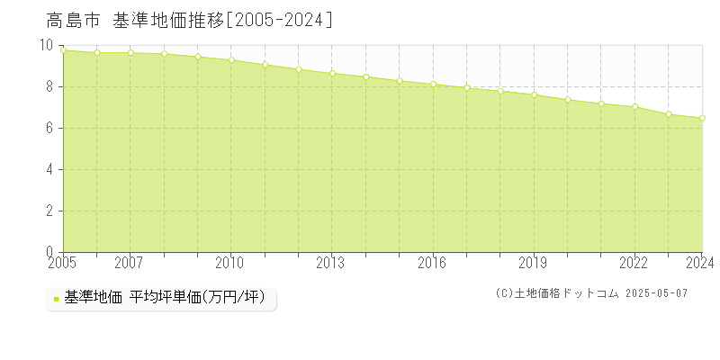 高島市全域の基準地価推移グラフ 