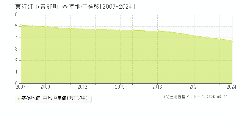 青野町(東近江市)の基準地価推移グラフ(坪単価)[2007-2024年]