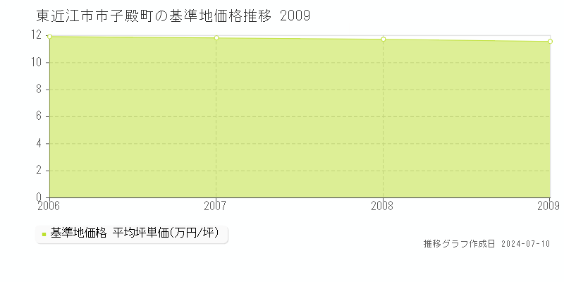東近江市市子殿町の基準地価推移グラフ 