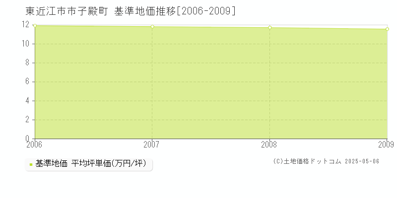 市子殿町(東近江市)の基準地価推移グラフ(坪単価)[2006-2009年]