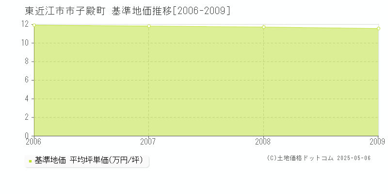 東近江市市子殿町の基準地価推移グラフ 