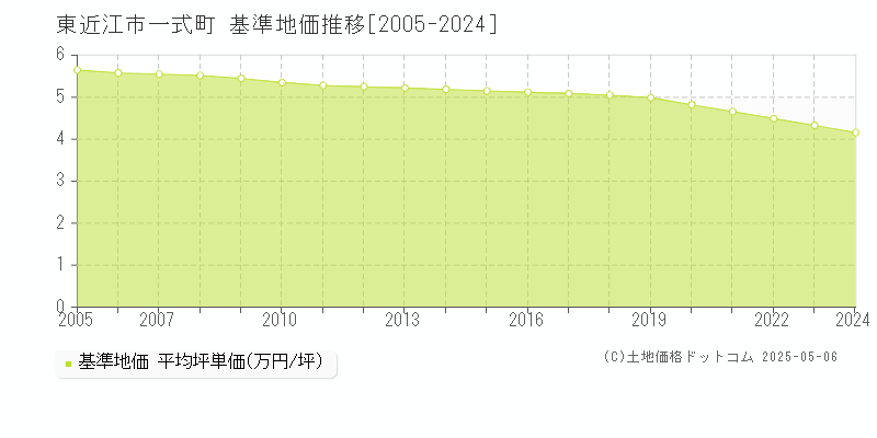 一式町(東近江市)の基準地価推移グラフ(坪単価)[2005-2024年]