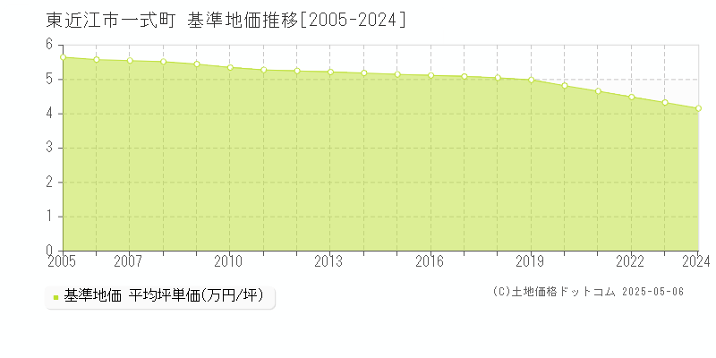 東近江市一式町の基準地価推移グラフ 