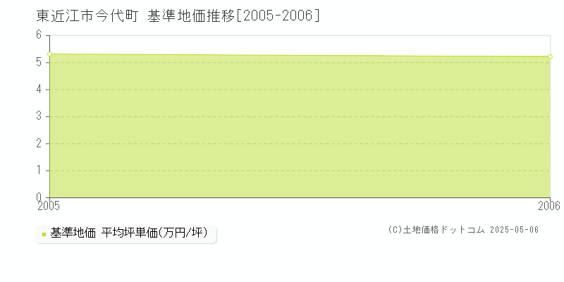 今代町(東近江市)の基準地価推移グラフ(坪単価)[2005-2006年]