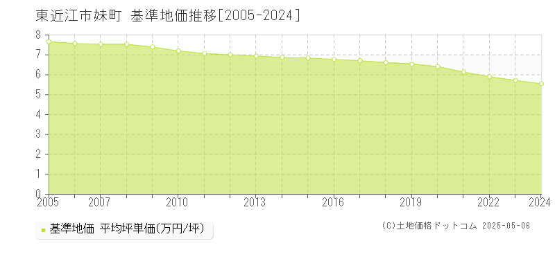 妹町(東近江市)の基準地価推移グラフ(坪単価)[2005-2024年]