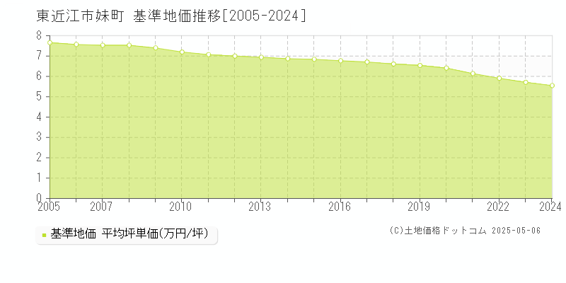 東近江市妹町の基準地価推移グラフ 