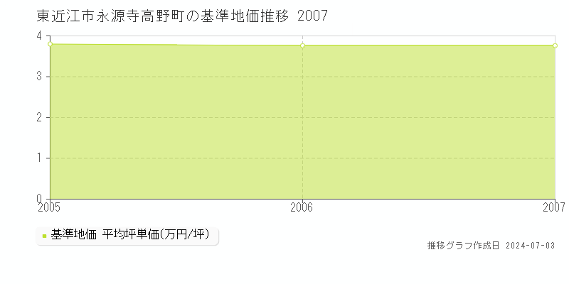 東近江市永源寺高野町の基準地価推移グラフ 