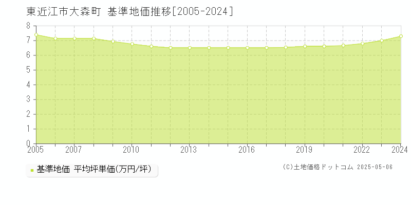大森町(東近江市)の基準地価推移グラフ(坪単価)[2005-2024年]