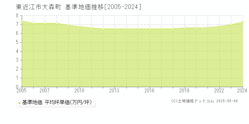 東近江市大森町の基準地価推移グラフ 