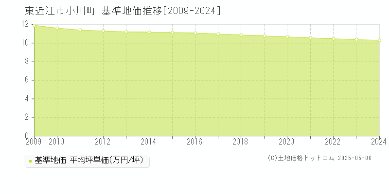 小川町(東近江市)の基準地価推移グラフ(坪単価)[2009-2024年]