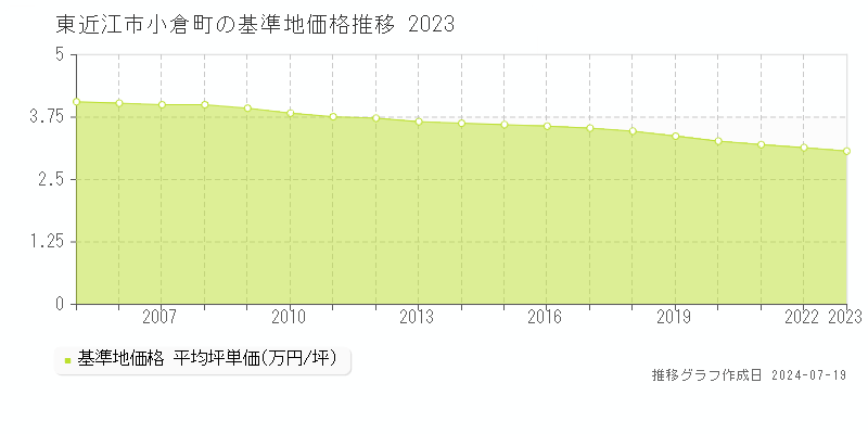東近江市小倉町の基準地価推移グラフ 